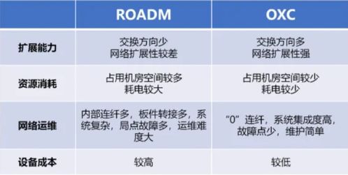 寬帶上網(wǎng)技術(shù)發(fā)展 從xDSL到PON的技術(shù)演進與轉(zhuǎn)讓機遇